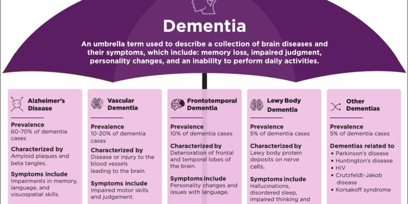Dementia Infographic 1