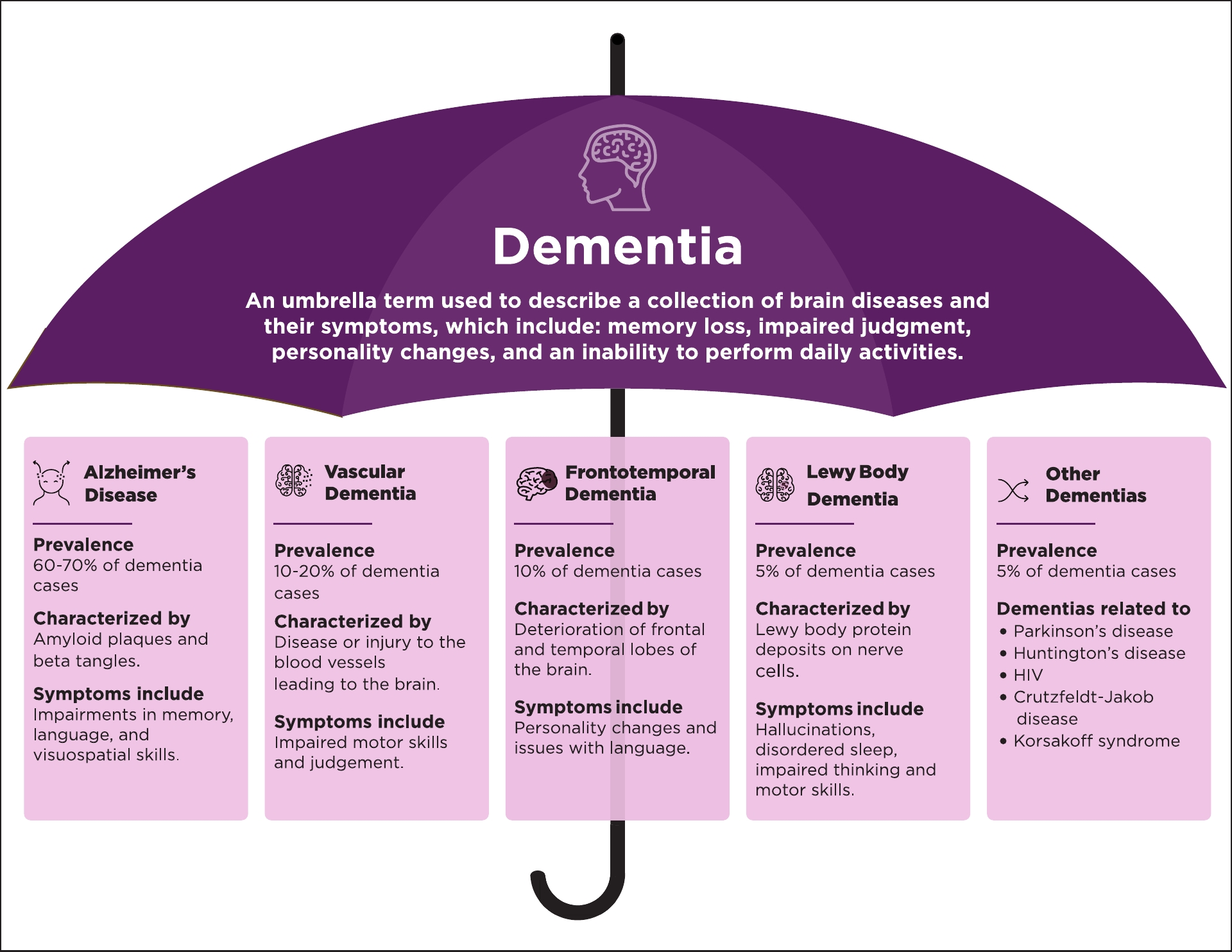 Dementia Infographic 1